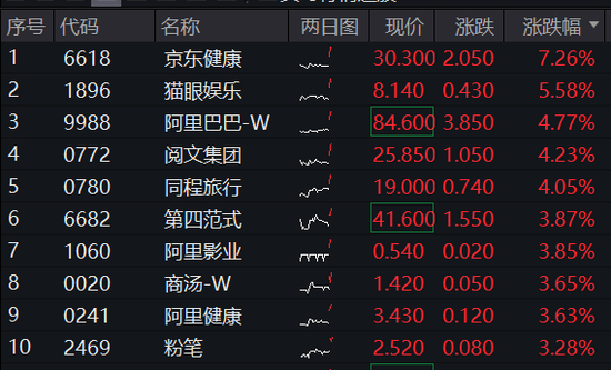 港股漲勢洶洶！港股互聯(lián)網(wǎng)ETF（513770）漲逾2%，京東健康領(lǐng)漲7%，首發(fā)醫(yī)療大模型“AI京醫(yī)”