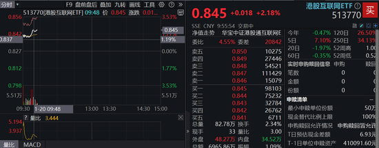 港股漲勢洶洶！港股互聯(lián)網(wǎng)ETF（513770）漲逾2%，京東健康領(lǐng)漲7%，首發(fā)醫(yī)療大模型“AI京醫(yī)”