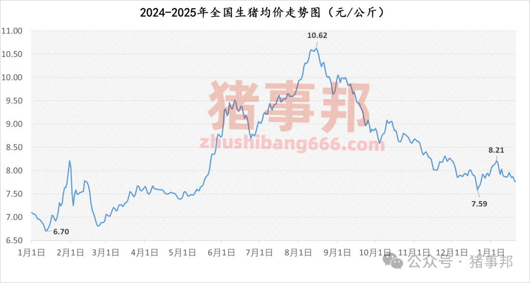 1月20日豬價匯總(多數(shù)延續(xù)跌勢?。?></p>
<p><p style=