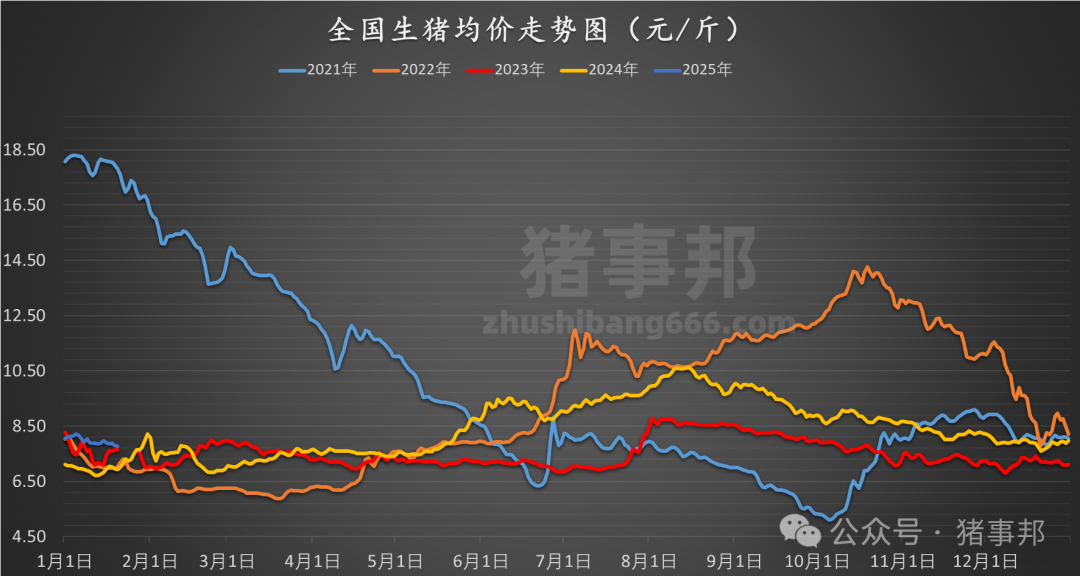 1月20日豬價匯總(多數(shù)延續(xù)跌勢!)