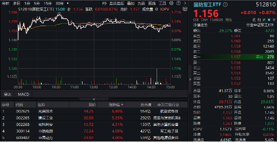 分化！成飛本周登陸A股，中航電測先漲為敬！業(yè)績驟降，鋮昌科技一字跌停！國防軍工ETF（512810）放量兩連陽