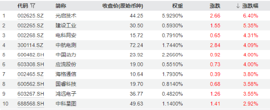 分化！成飛本周登陸A股，中航電測先漲為敬！業(yè)績驟降，鋮昌科技一字跌停！國防軍工ETF（512810）放量兩連陽