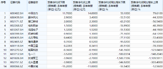 分化！成飛本周登陸A股，中航電測先漲為敬！業(yè)績驟降，鋮昌科技一字跌停！國防軍工ETF（512810）放量兩連陽