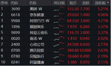 海外不確定性緩和，恒指5連陽打開向上空間？港股互聯(lián)網(wǎng)ETF（513770）上探3%，基金經(jīng)理定調(diào)：短期交易情緒面