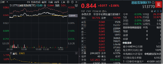 海外不確定性緩和，恒指5連陽打開向上空間？港股互聯(lián)網(wǎng)ETF（513770）上探3%，基金經(jīng)理定調(diào)：短期交易情緒面