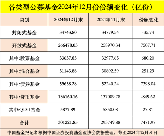 公募基金總規(guī)模達(dá)到32.83萬億元，創(chuàng)出歷史新高