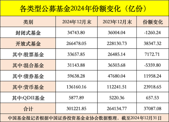 公募基金總規(guī)模達(dá)到32.83萬億元，創(chuàng)出歷史新高