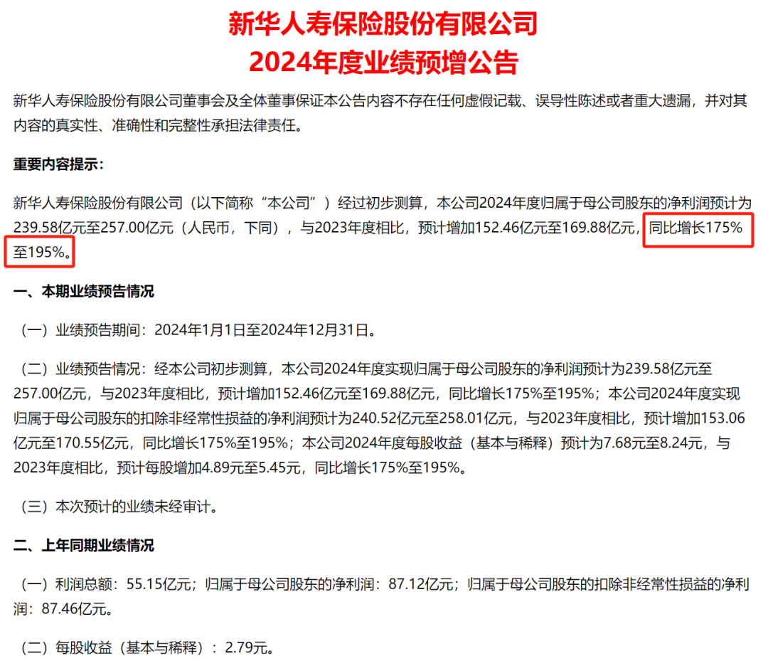 暴增超175%！