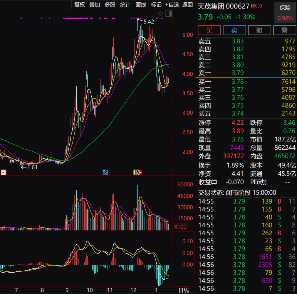 暴增超175%！