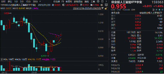 海內(nèi)外需求共振！AI硬件集體走強(qiáng)！創(chuàng)業(yè)板人工智能ETF華寶（159363）收漲1.6%斬獲三連陽，兆龍互連領(lǐng)跑超13%