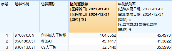 海內(nèi)外需求共振！AI硬件集體走強(qiáng)！創(chuàng)業(yè)板人工智能ETF華寶（159363）收漲1.6%斬獲三連陽，兆龍互連領(lǐng)跑超13%