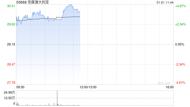 兗煤澳大利亞早盤漲超3% 四季度權(quán)益煤銷量同比增長(zhǎng)3%