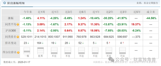 大成基金楊挺旗下基金3年來虧44%，基民抱怨押注醫(yī)藥賽道難見起色