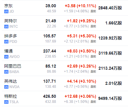 美股盤前，熱門中概股多數(shù)走高，美元回吐部分漲幅