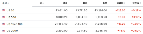 美股盤前，熱門中概股多數(shù)走高，美元回吐部分漲幅
