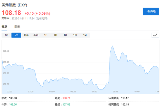 美股盤前，熱門中概股多數(shù)走高，美元回吐部分漲幅