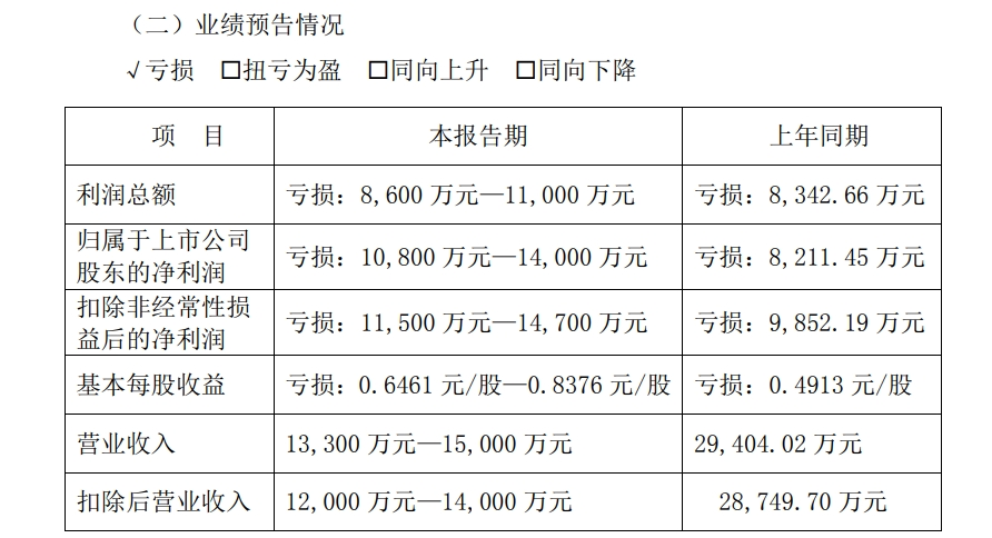 A股公司高斯貝爾公告：可能被*ST！發(fā)生了什么？