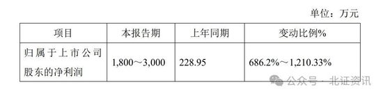 11家凈利上限翻倍！已有41家北交所公司發(fā)布業(yè)績(jī)預(yù)告