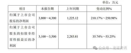 11家凈利上限翻倍！已有41家北交所公司發(fā)布業(yè)績(jī)預(yù)告