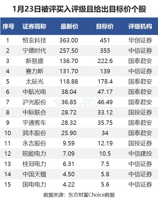 1月23日35股被評買入評級！新易盛上漲空間超60%