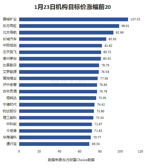 1月23日35股被評買入評級！新易盛上漲空間超60%