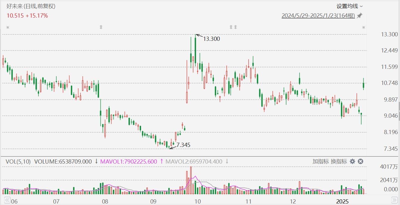 好未來大漲超20%，Q3業(yè)績超預(yù)期