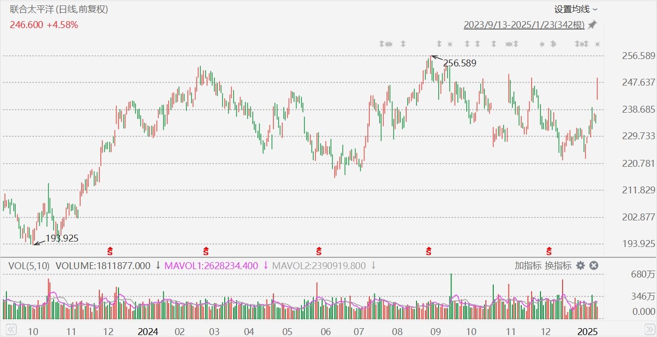 聯(lián)合太平洋漲超5%，Q4凈利超預(yù)期