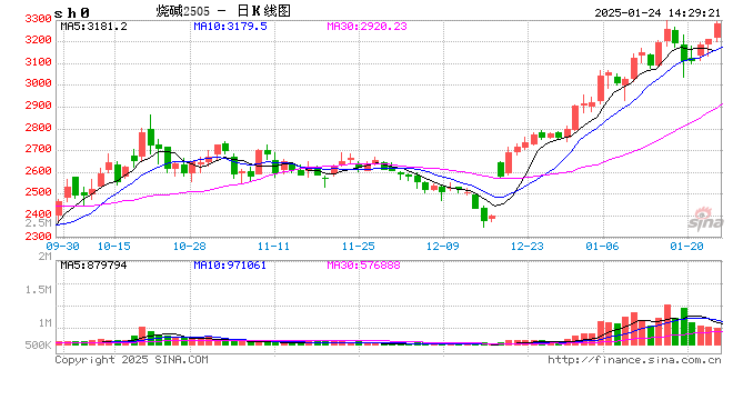 光大期貨0124熱點(diǎn)追蹤：現(xiàn)貨價(jià)格小幅上調(diào)，燒堿節(jié)前依舊堅(jiān)挺
