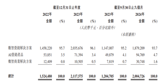 華為前主管27歲創(chuàng)業(yè)，一邊管公司一邊讀博士，現(xiàn)要上市造富