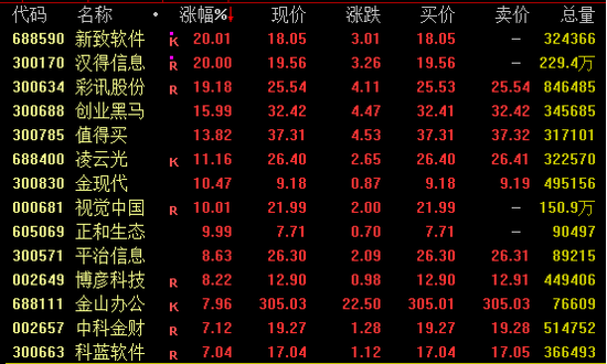 今日，爆發(fā)，批量漲停