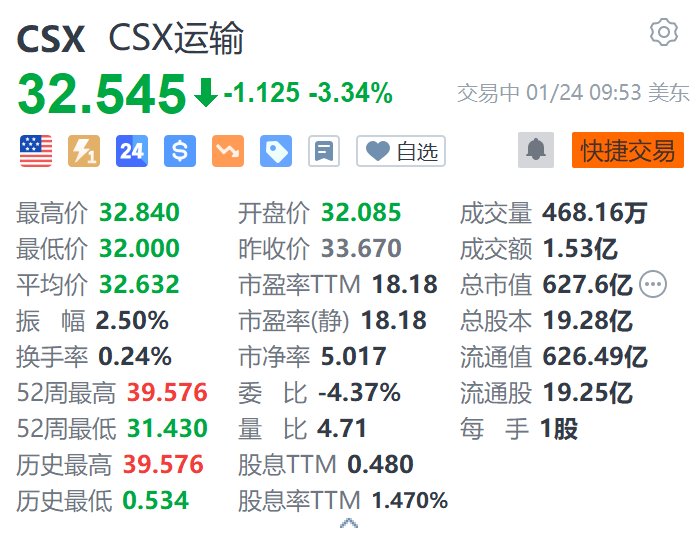 CSX運(yùn)輸?shù)?.3% 第四季度營(yíng)收、盈利下滑 均不及預(yù)期