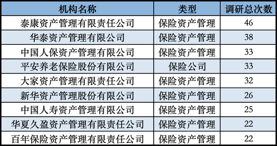 發(fā)力長(zhǎng)錢入市！險(xiǎn)資扎堆調(diào)研