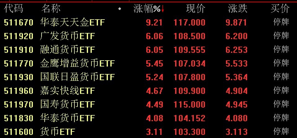 出現(xiàn)較大幅度溢價(jià)，9只貨幣型ETF午后集體停牌