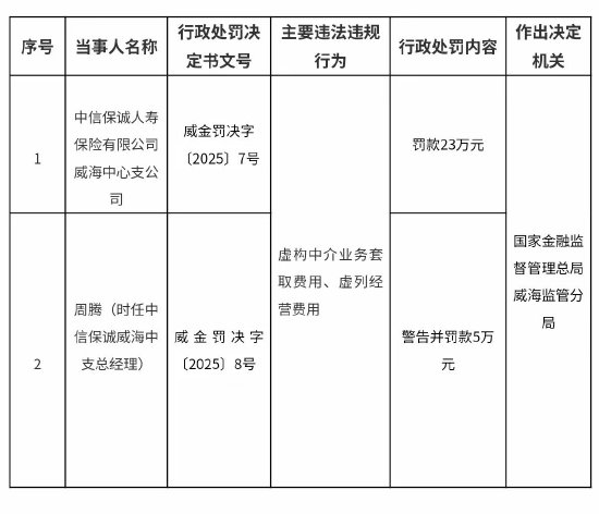中信保誠人壽威海中心支公司被罰23萬元：虛構(gòu)中介業(yè)務(wù)套取費(fèi)用、虛列經(jīng)營(yíng)費(fèi)用