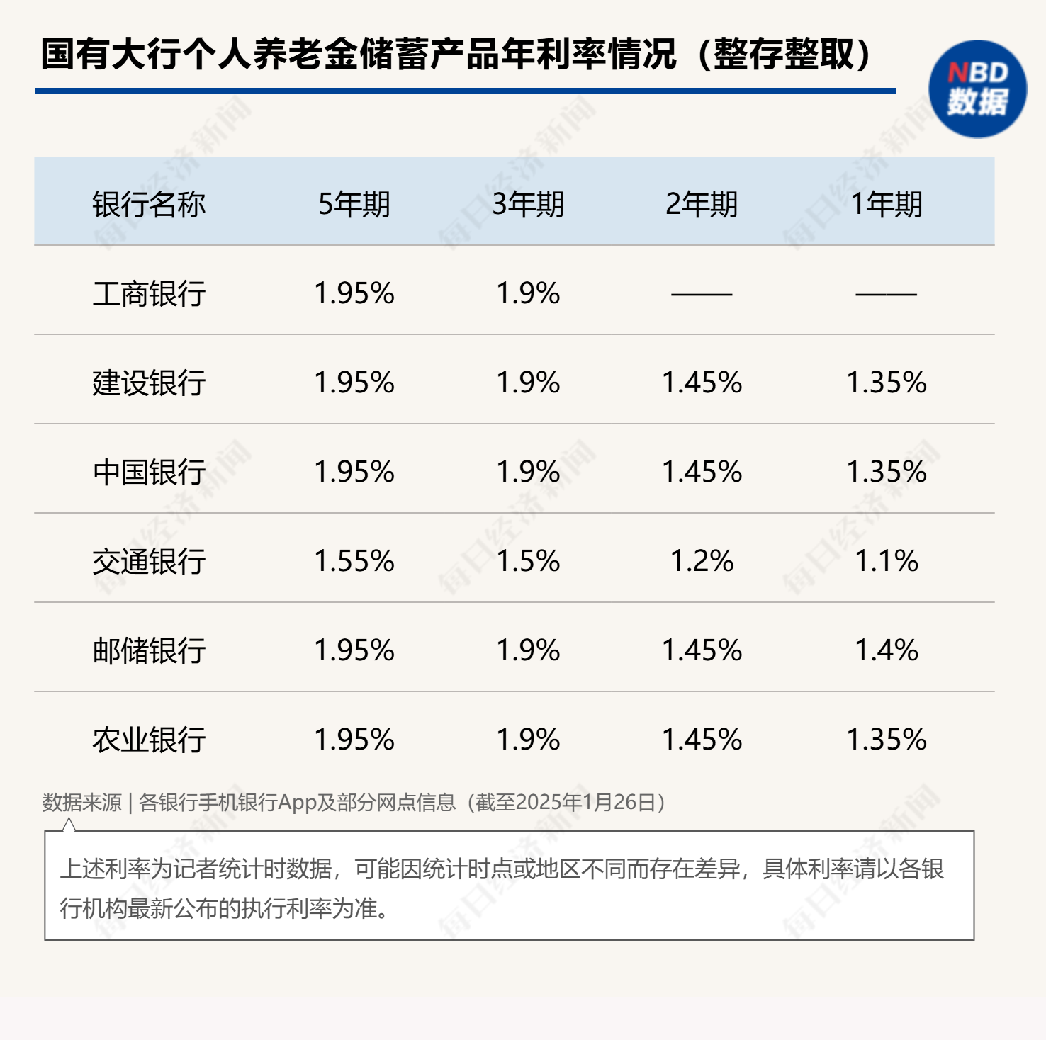 最高年化利率降至“2”字頭 占據(jù)個(gè)人養(yǎng)老金產(chǎn)品“半壁江山”的儲(chǔ)蓄類產(chǎn)品吸引力幾何？