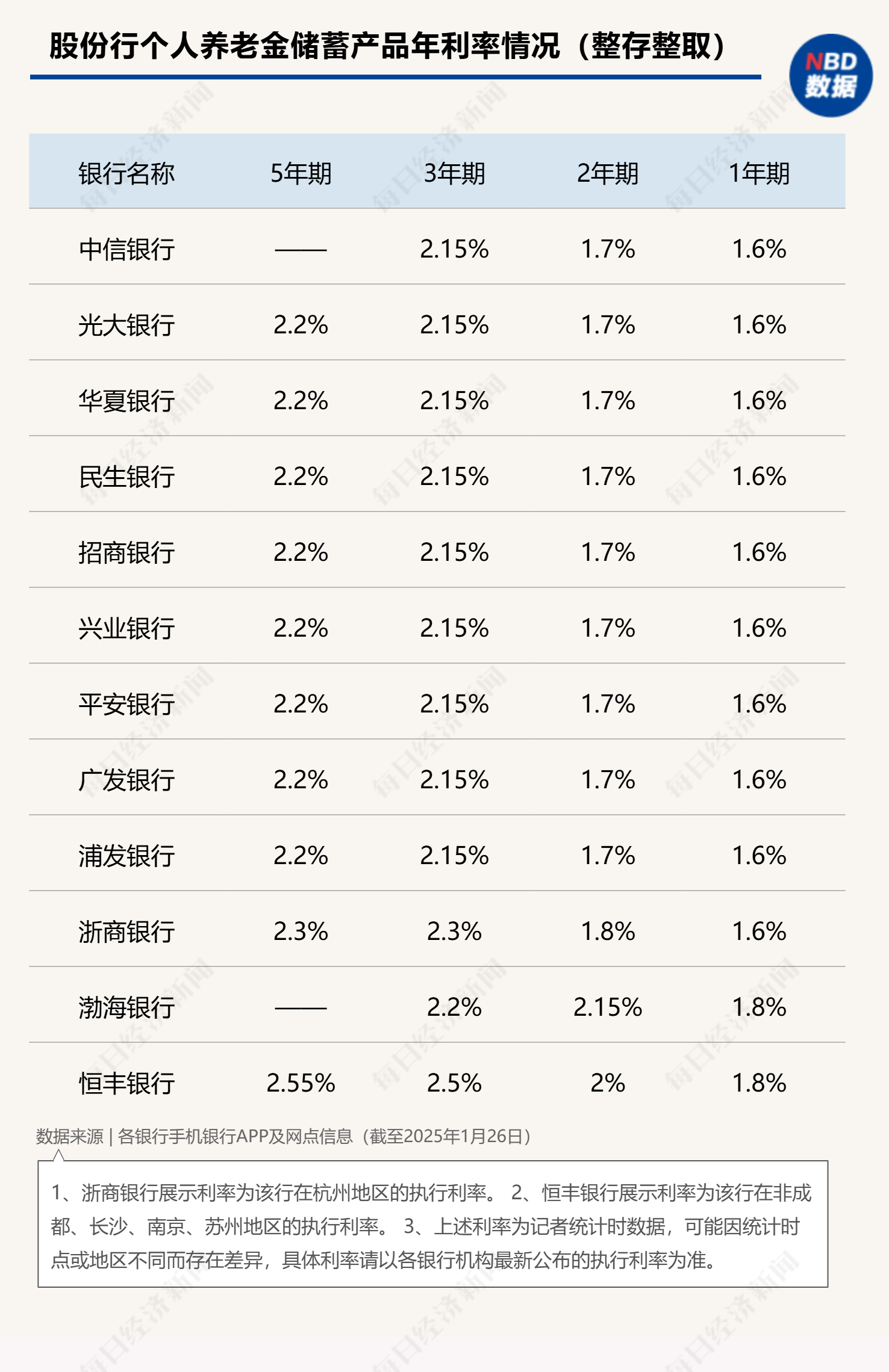 最高年化利率降至“2”字頭 占據(jù)個(gè)人養(yǎng)老金產(chǎn)品“半壁江山”的儲(chǔ)蓄類產(chǎn)品吸引力幾何？