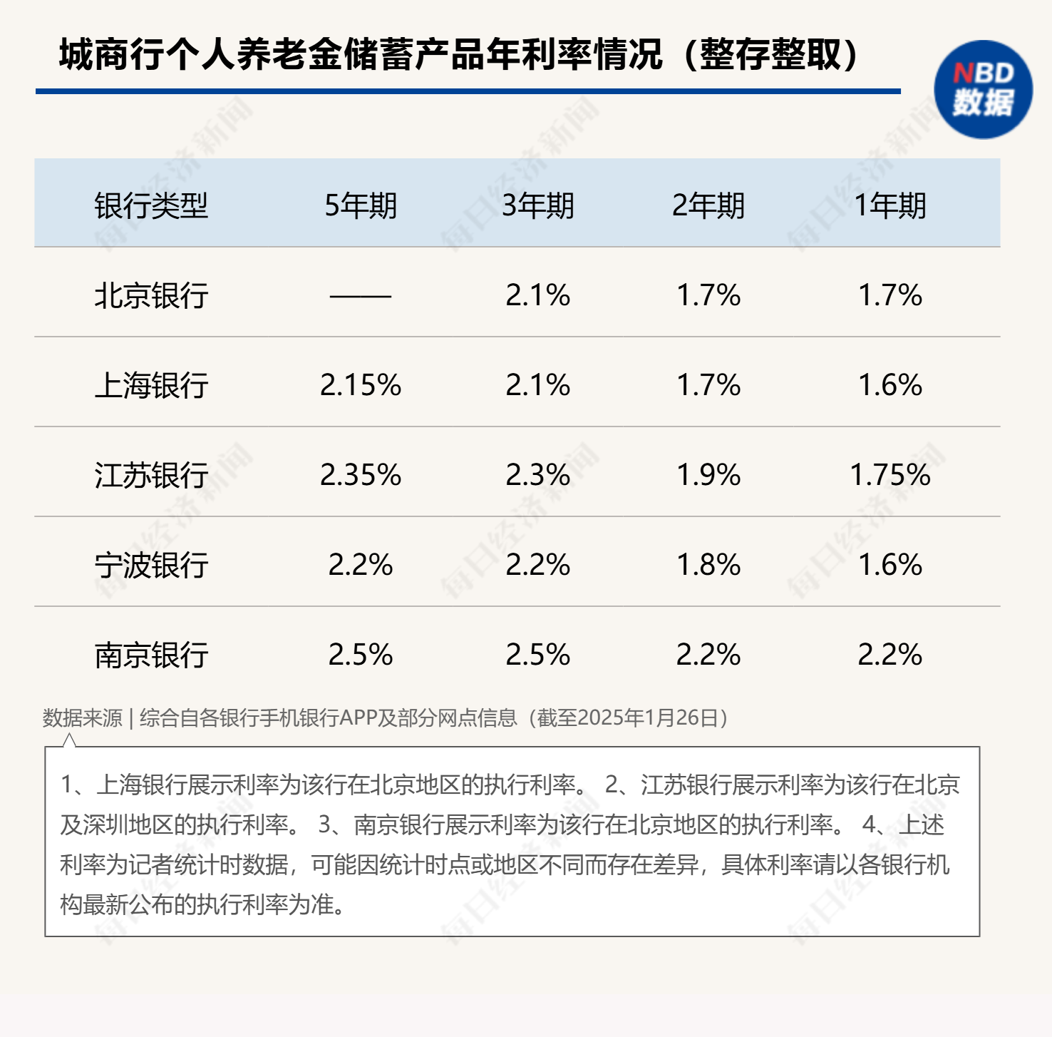 最高年化利率降至“2”字頭 占據(jù)個(gè)人養(yǎng)老金產(chǎn)品“半壁江山”的儲(chǔ)蓄類產(chǎn)品吸引力幾何？