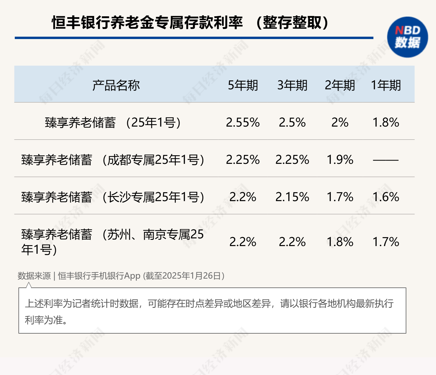 最高年化利率降至“2”字頭 占據(jù)個(gè)人養(yǎng)老金產(chǎn)品“半壁江山”的儲(chǔ)蓄類產(chǎn)品吸引力幾何？