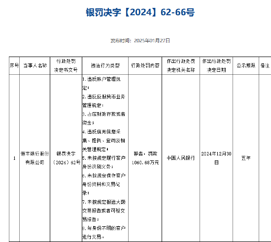 恒豐銀行被罰1060.68萬元 涉及違反信用信息采集、提供、查詢及相關(guān)管理規(guī)定等8項違法行為