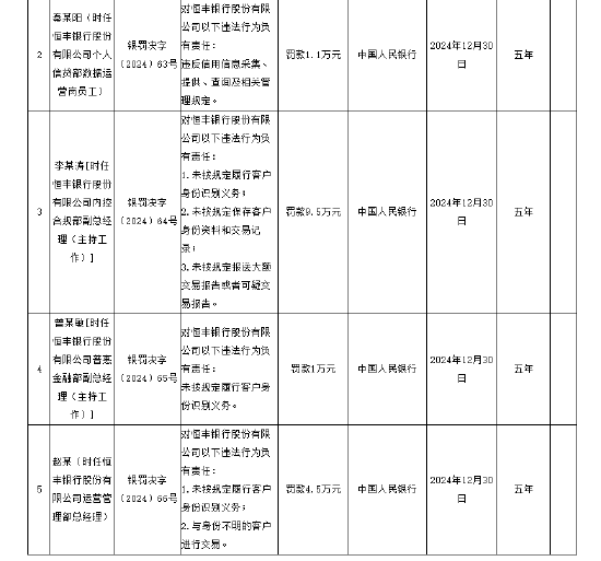 恒豐銀行被罰1060.68萬元 涉及違反信用信息采集、提供、查詢及相關(guān)管理規(guī)定等8項違法行為