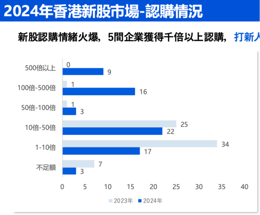 中資企業(yè)出海上市升溫！港股“打新熱”來了？全年分別有26家和7家企業(yè)首日收漲超10%和50%