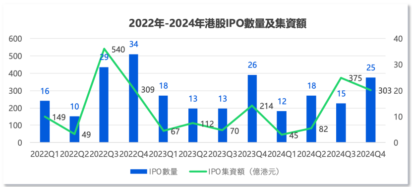 中資企業(yè)出海上市升溫！港股“打新熱”來了？全年分別有26家和7家企業(yè)首日收漲超10%和50%