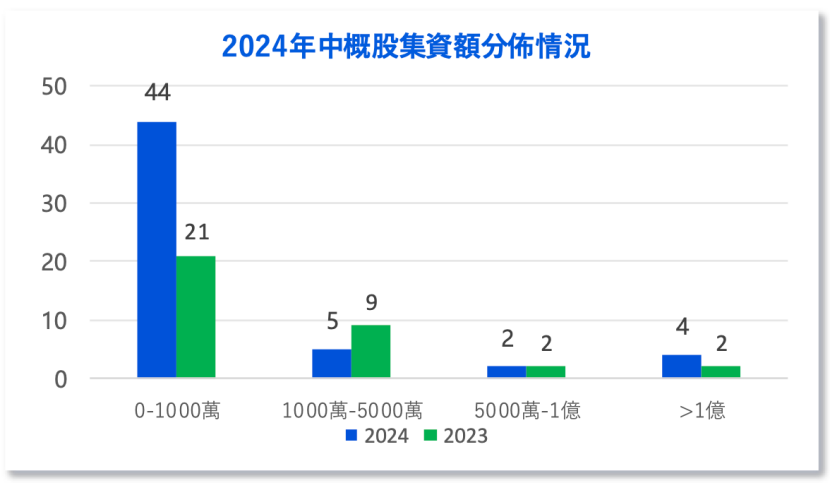 中資企業(yè)出海上市升溫！港股“打新熱”來了？全年分別有26家和7家企業(yè)首日收漲超10%和50%