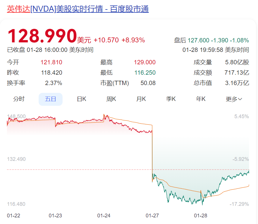 DeepSeek遭暴力破解，攻擊IP均來自美國！周鴻祎：360愿提供安全支持！散戶抄底，英偉達(dá)股價(jià)反彈