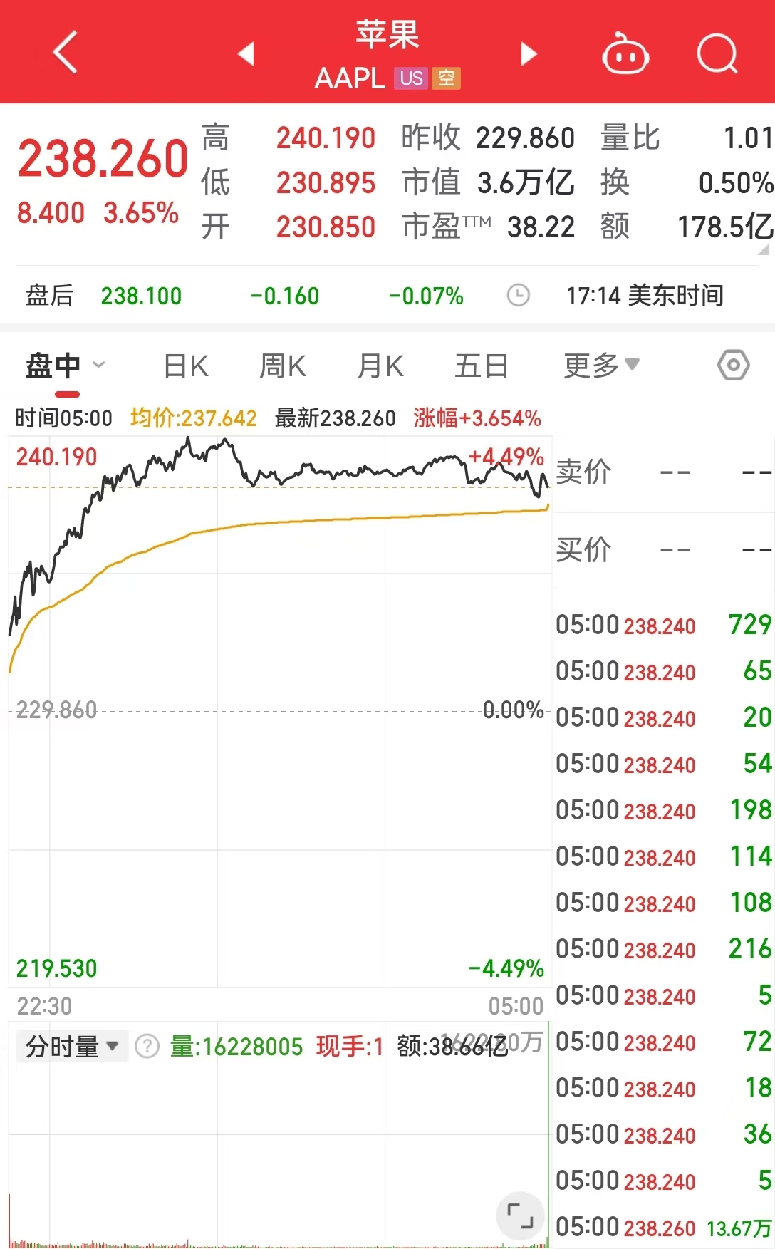 英偉達(dá)市值一夜大增約1.9萬(wàn)億元 啥情況？華爾街機(jī)構(gòu)：AI進(jìn)步和算力需求持續(xù)增長(zhǎng)繼續(xù)推動(dòng)科技巨頭市值擴(kuò)張