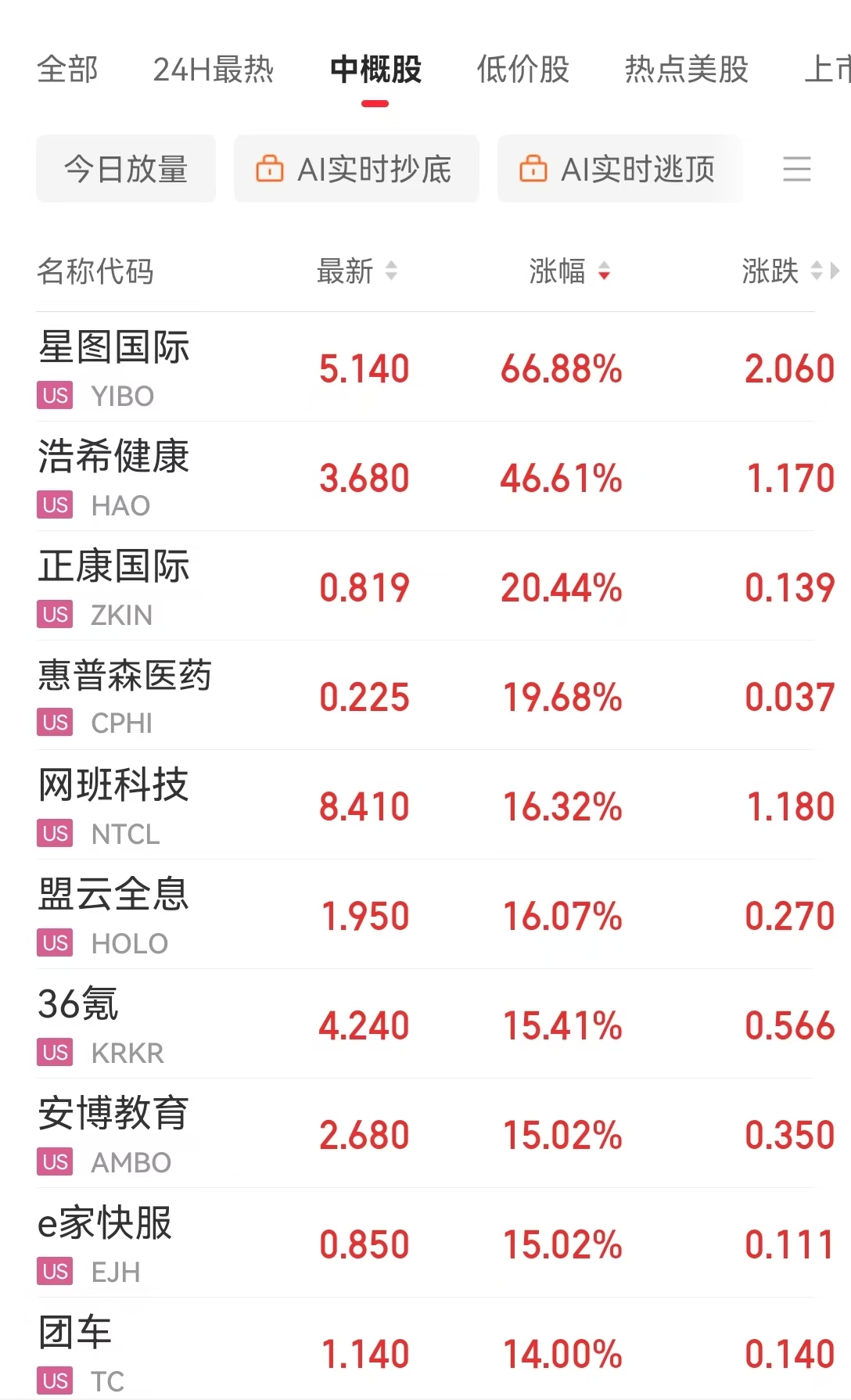 英偉達(dá)市值一夜大增約1.9萬(wàn)億元 啥情況？華爾街機(jī)構(gòu)：AI進(jìn)步和算力需求持續(xù)增長(zhǎng)繼續(xù)推動(dòng)科技巨頭市值擴(kuò)張