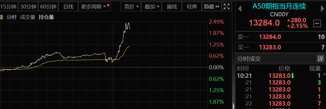 A50突然大爆發(fā)！發(fā)生了什么？