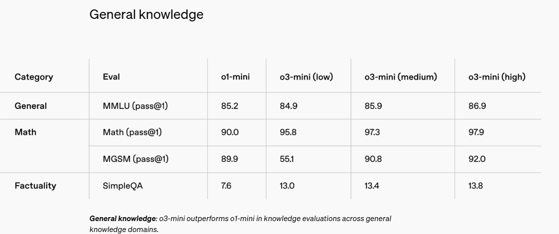 最新！OpenAI上架推理模型o3-mini，首次向免費用戶開放！AIME測試中，o3-mini最高準確率達87.3%
