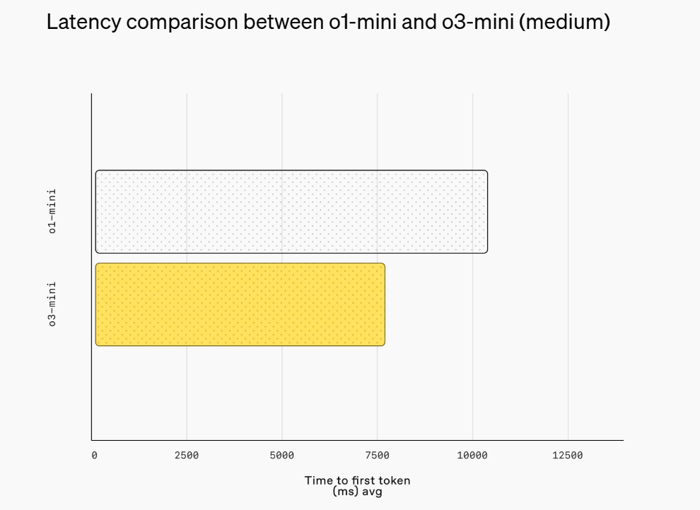 最新！OpenAI上架推理模型o3-mini，首次向免費用戶開放！AIME測試中，o3-mini最高準確率達87.3%