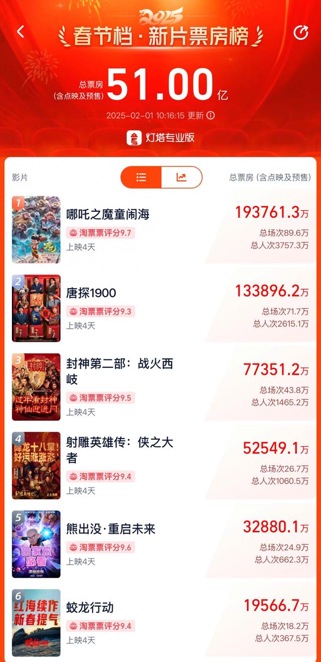 春節(jié)檔總票房破51億！《哪吒之魔童鬧?！?9億領(lǐng)跑，背后哪些A股公司有望成大贏家？